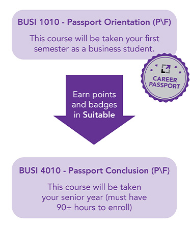  Each semester of your business degree plan, Career Passport points and badges will be earned and logged through the Suitable platform.